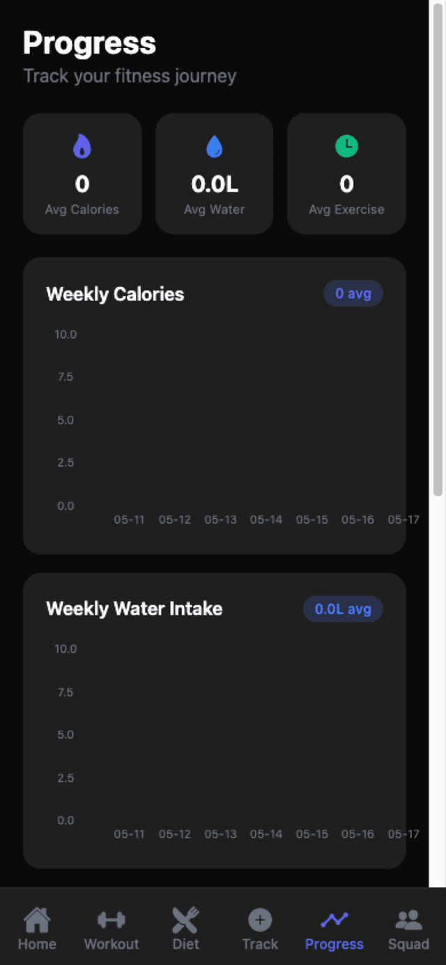 Weekly Progress Charts
